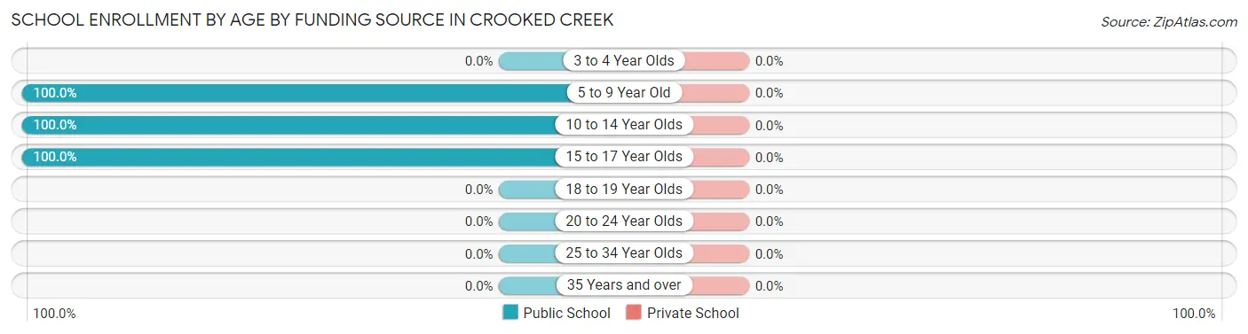 School Enrollment by Age by Funding Source in Crooked Creek