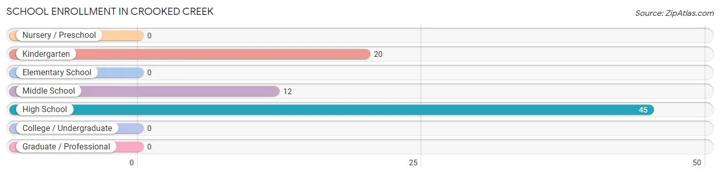 School Enrollment in Crooked Creek