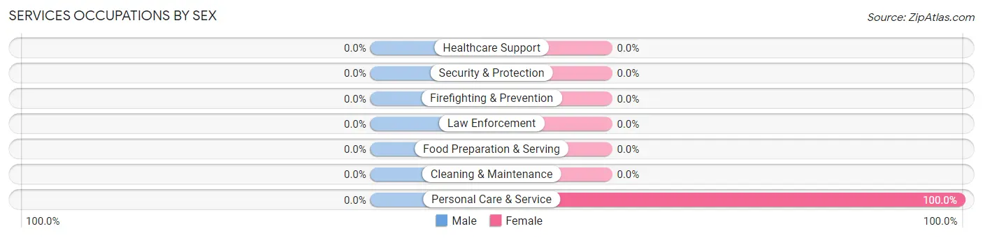 Services Occupations by Sex in Crooked Creek