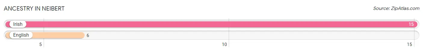 Ancestry in Neibert