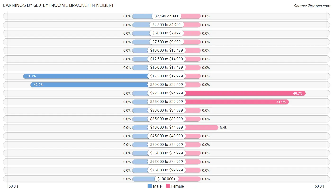 Earnings by Sex by Income Bracket in Neibert