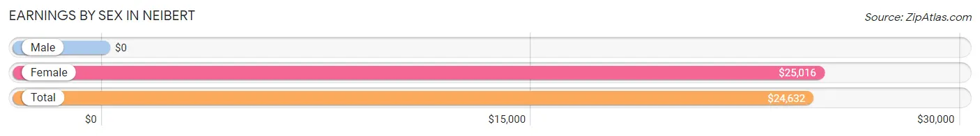 Earnings by Sex in Neibert