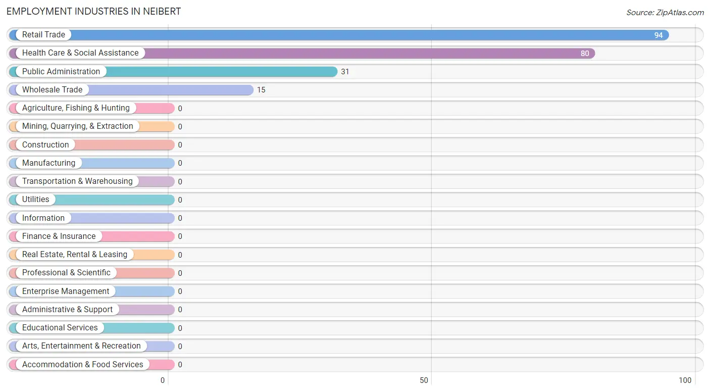 Employment Industries in Neibert