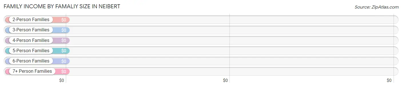 Family Income by Famaliy Size in Neibert