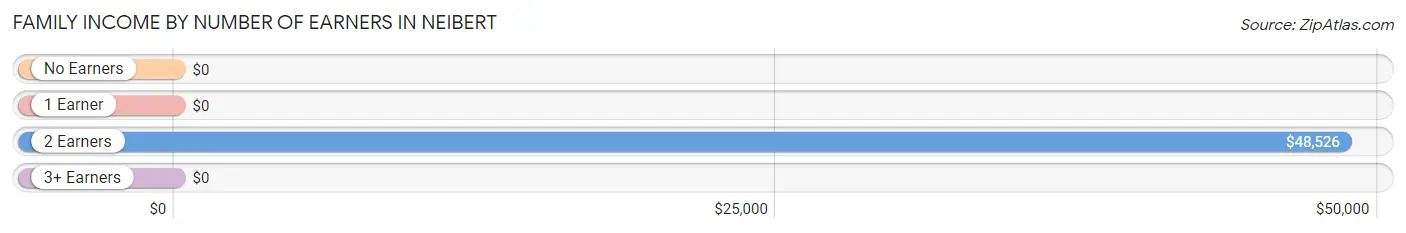 Family Income by Number of Earners in Neibert