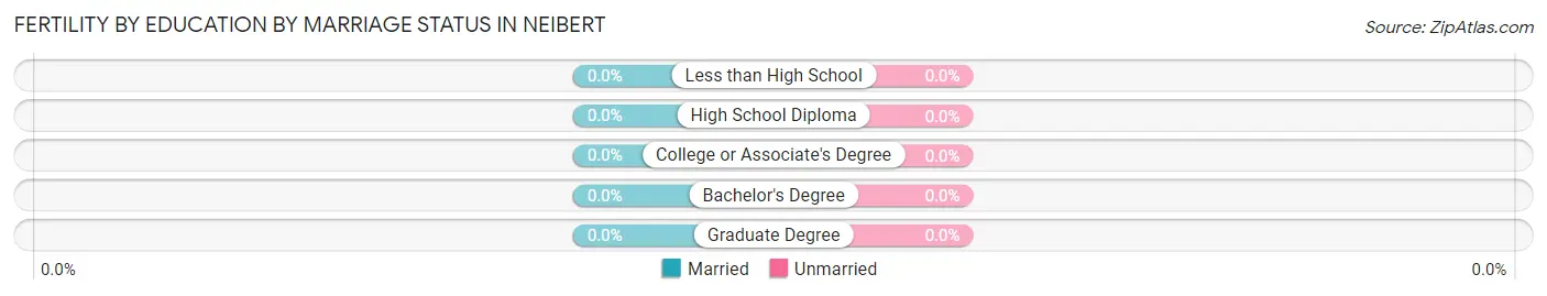 Female Fertility by Education by Marriage Status in Neibert