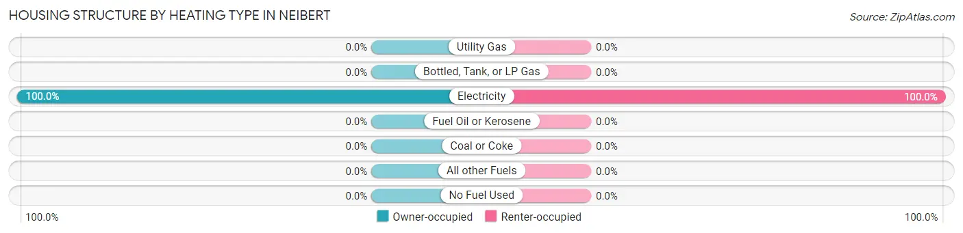 Housing Structure by Heating Type in Neibert