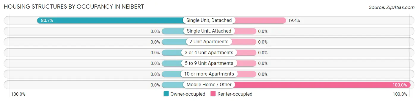 Housing Structures by Occupancy in Neibert