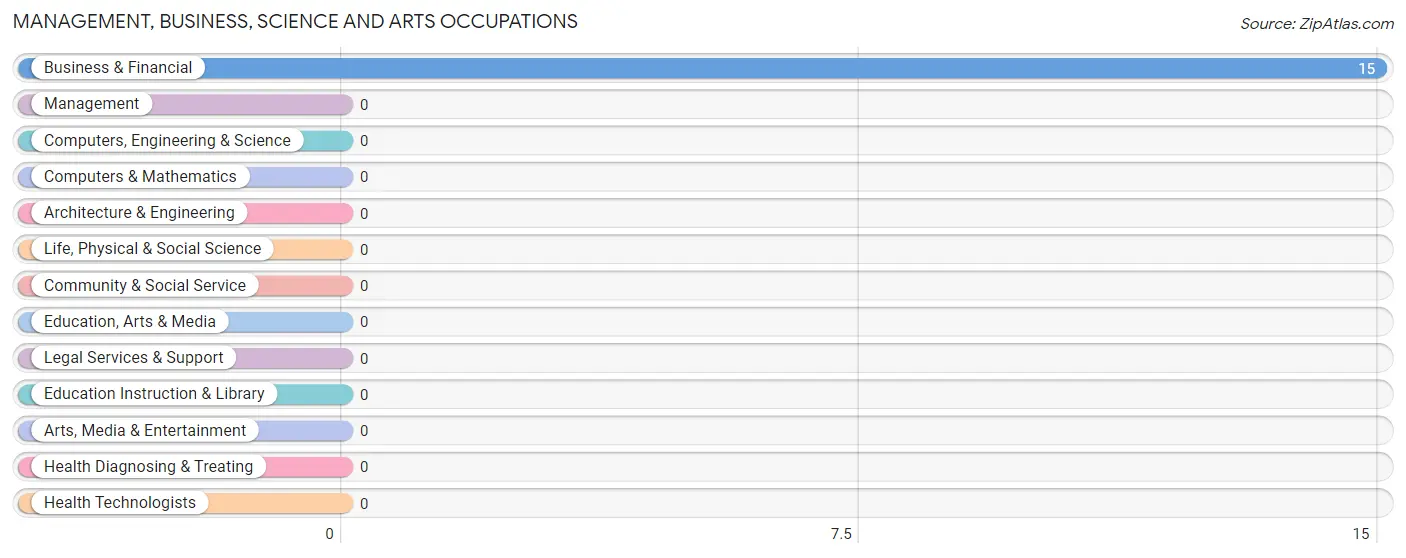 Management, Business, Science and Arts Occupations in Neibert