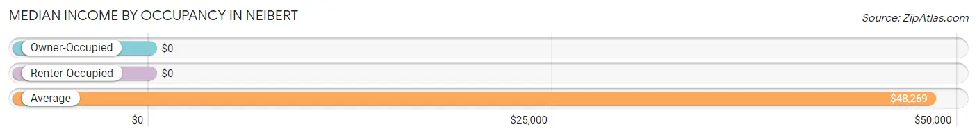 Median Income by Occupancy in Neibert