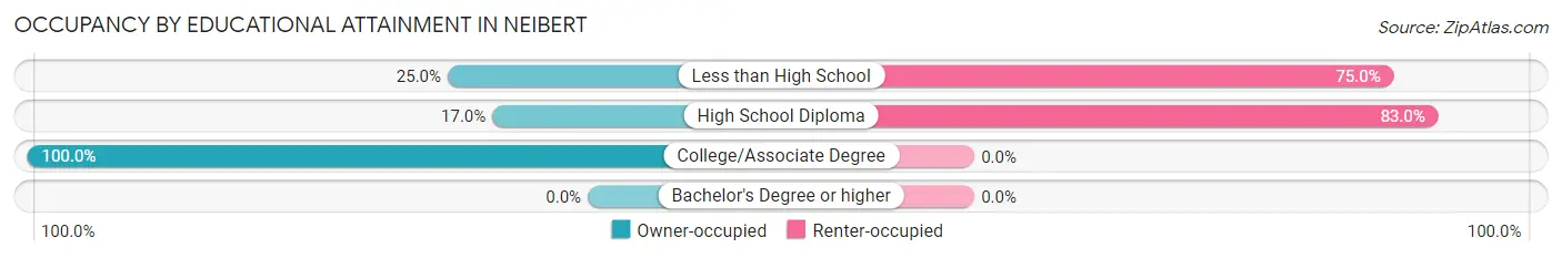 Occupancy by Educational Attainment in Neibert