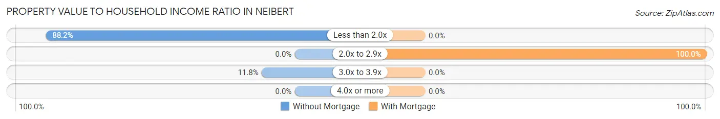 Property Value to Household Income Ratio in Neibert