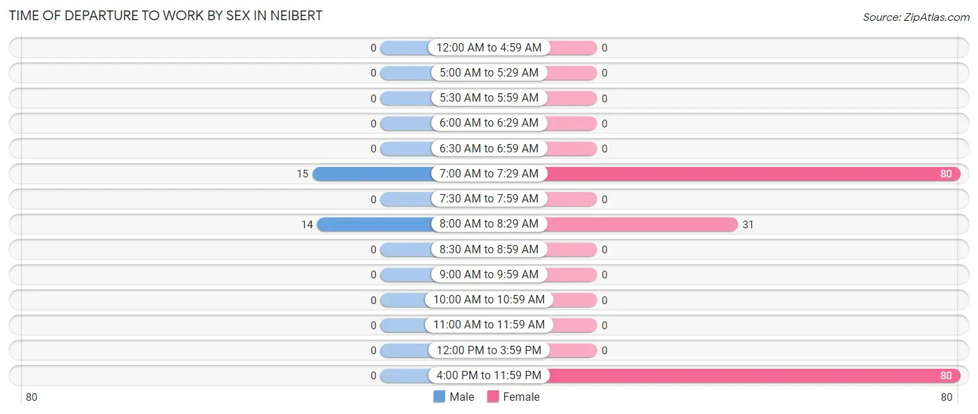 Time of Departure to Work by Sex in Neibert