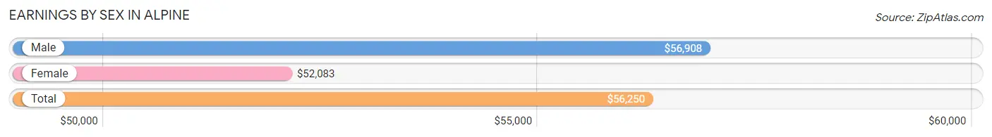 Earnings by Sex in Alpine