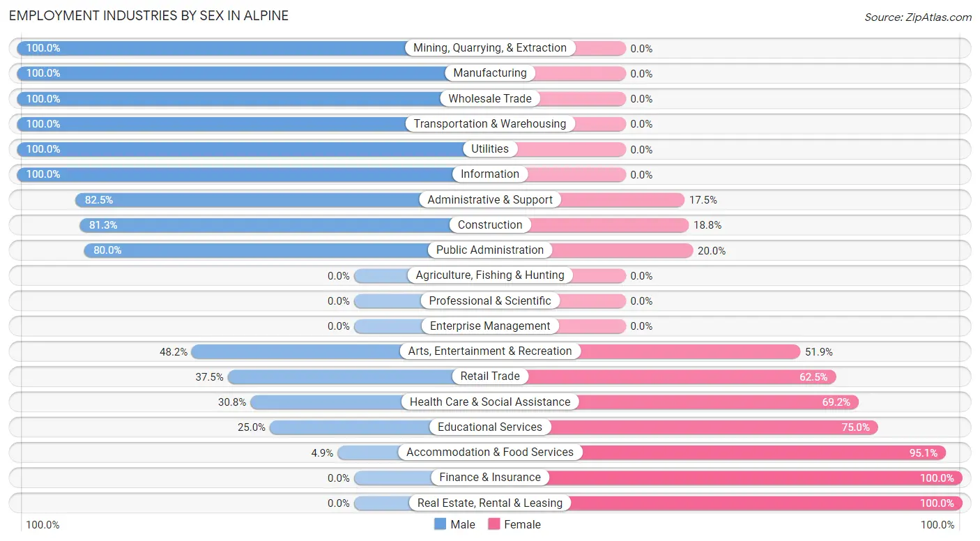 Employment Industries by Sex in Alpine