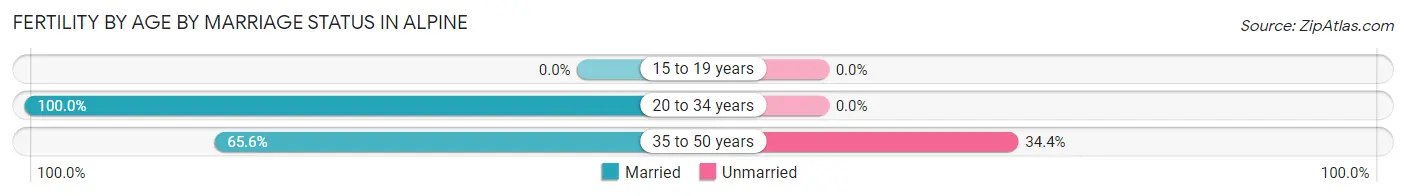 Female Fertility by Age by Marriage Status in Alpine