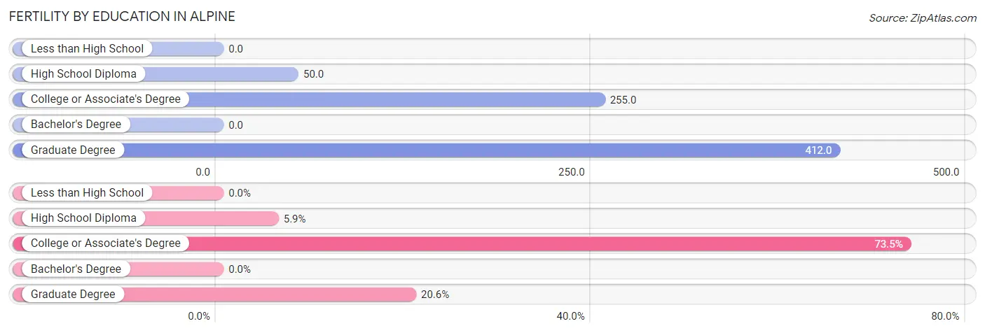 Female Fertility by Education Attainment in Alpine