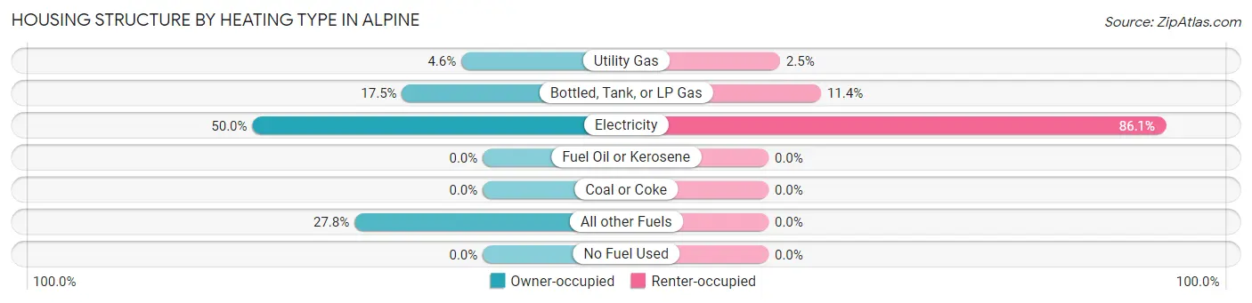 Housing Structure by Heating Type in Alpine