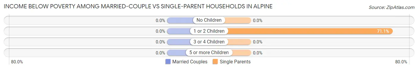 Income Below Poverty Among Married-Couple vs Single-Parent Households in Alpine