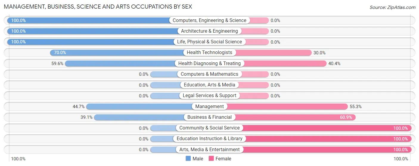 Management, Business, Science and Arts Occupations by Sex in Alpine