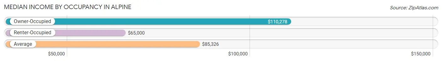 Median Income by Occupancy in Alpine