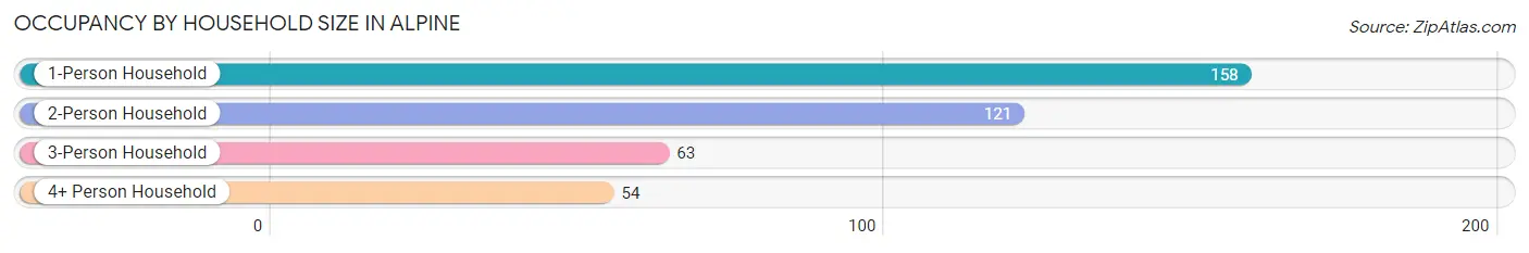 Occupancy by Household Size in Alpine