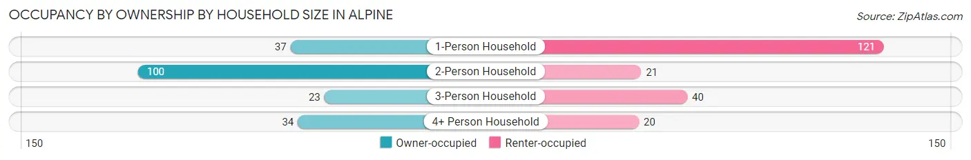 Occupancy by Ownership by Household Size in Alpine