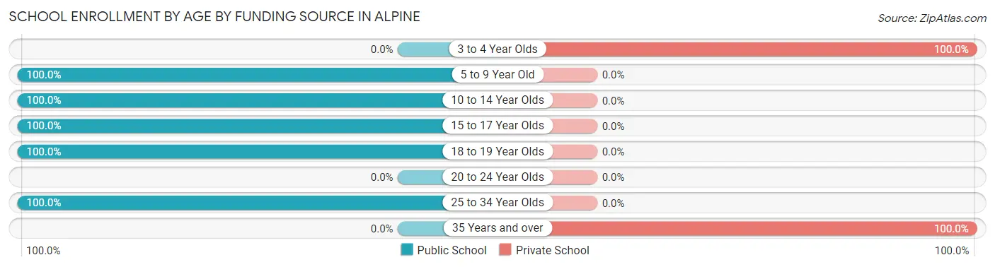 School Enrollment by Age by Funding Source in Alpine