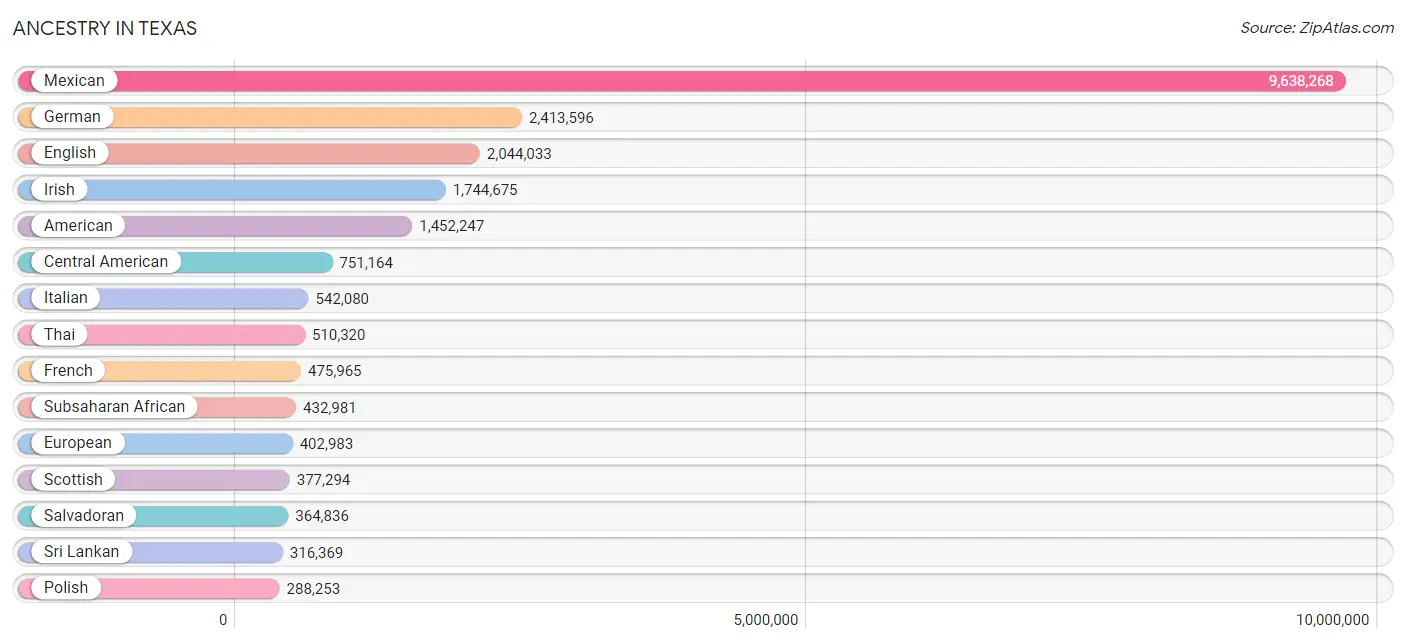 Ancestry in Texas
