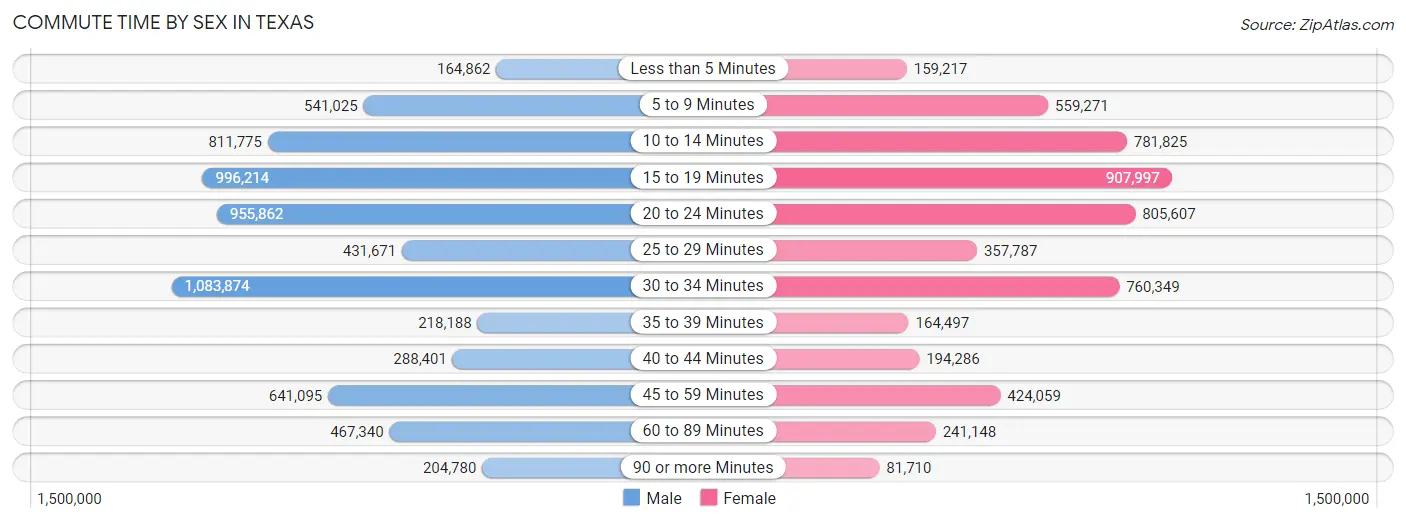 Commute Time by Sex in Texas