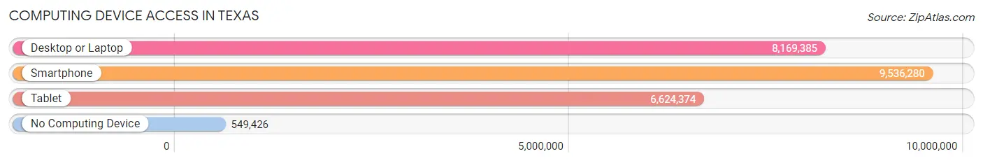 Computing Device Access in Texas
