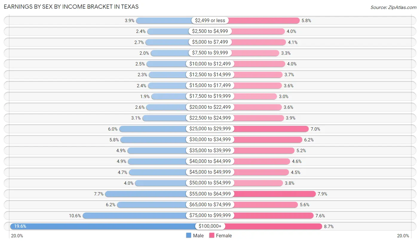 Earnings by Sex by Income Bracket in Texas