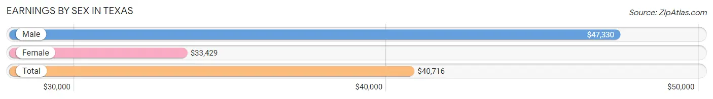 Earnings by Sex in Texas