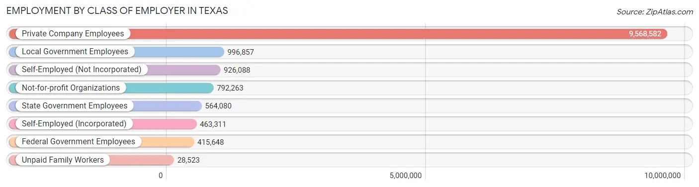 Employment by Class of Employer in Texas