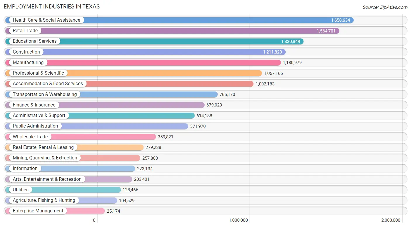 Employment Industries in Texas
