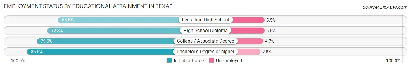 Employment Status by Educational Attainment in Texas