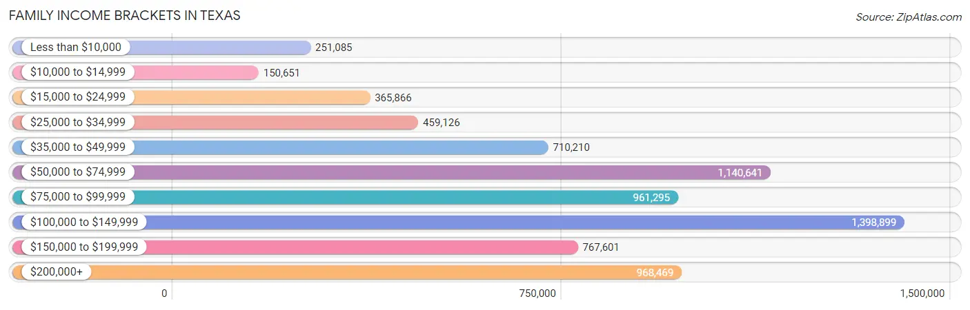 Family Income Brackets in Texas