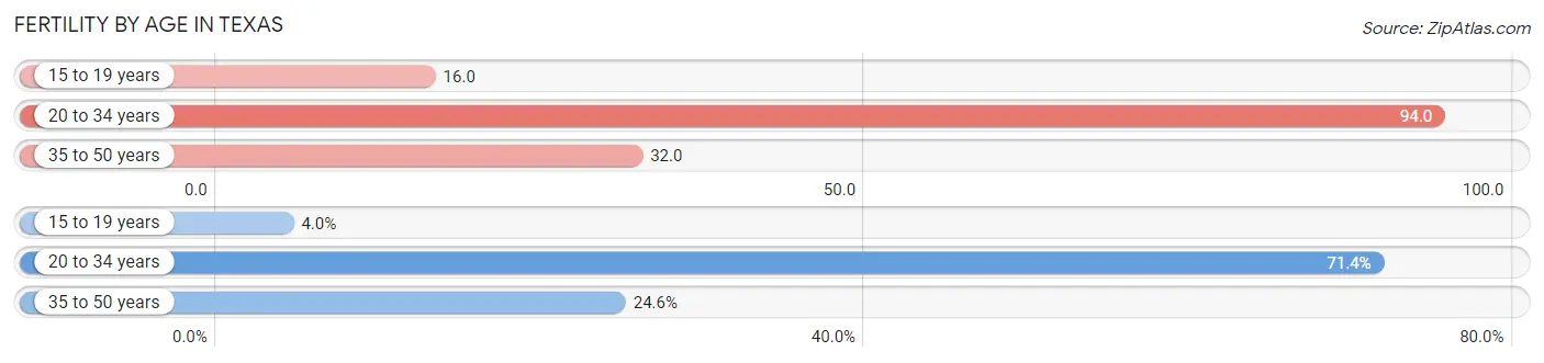 Female Fertility by Age in Texas