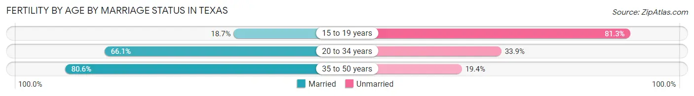 Female Fertility by Age by Marriage Status in Texas