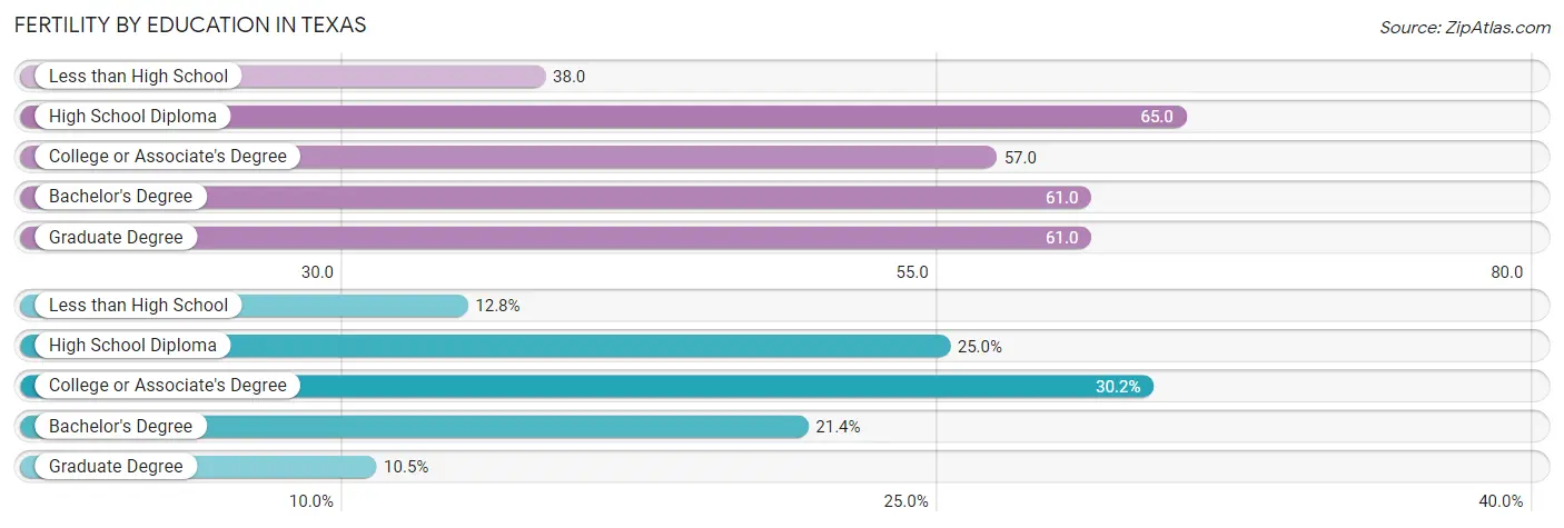 Female Fertility by Education Attainment in Texas