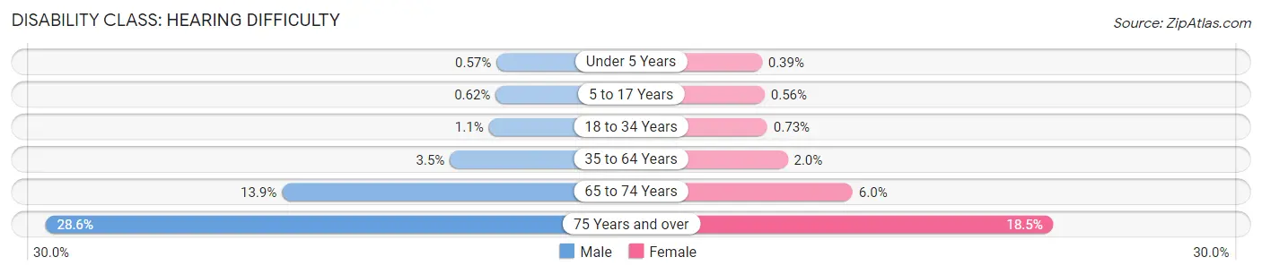 Disability in Texas: <span>Hearing Difficulty</span>