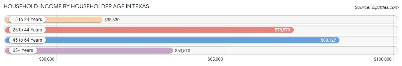 Household Income by Householder Age in Texas