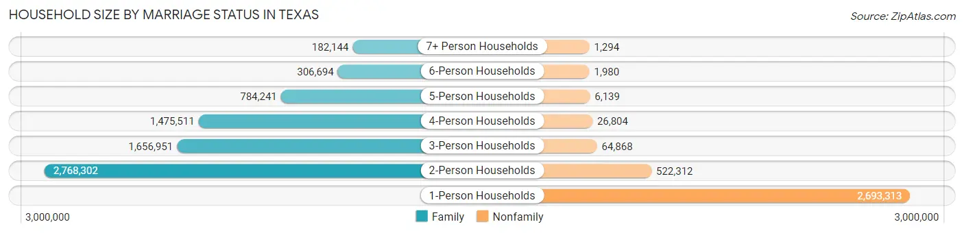 Household Size by Marriage Status in Texas