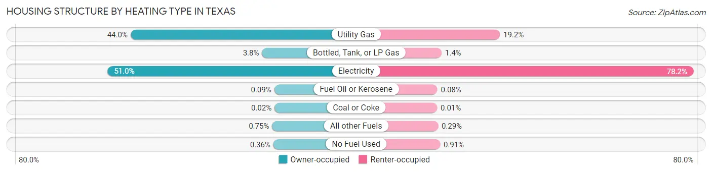 Housing Structure by Heating Type in Texas