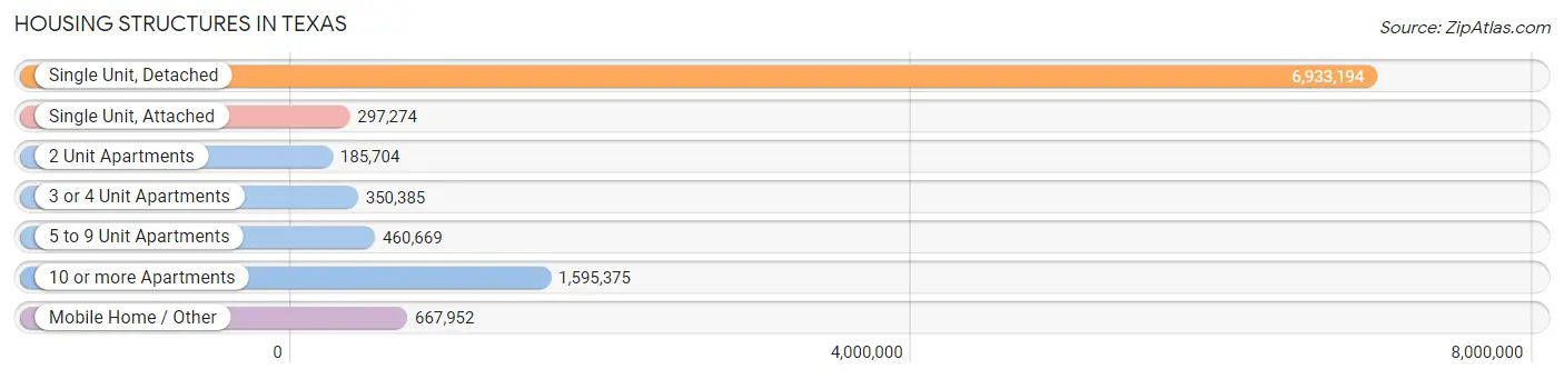 Housing Structures in Texas