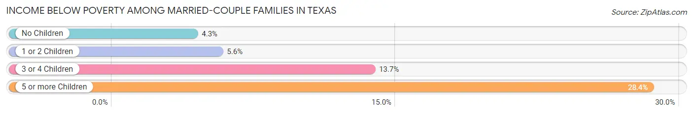 Income Below Poverty Among Married-Couple Families in Texas