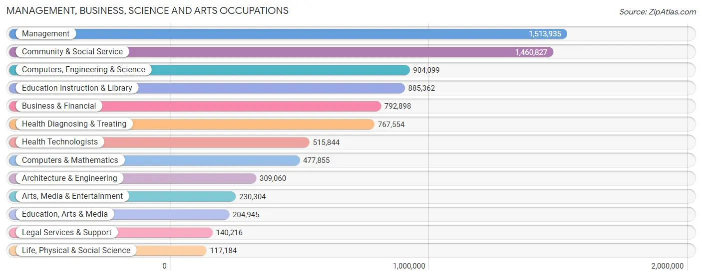 Management, Business, Science and Arts Occupations in Texas