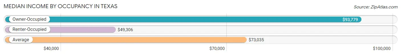 Median Income by Occupancy in Texas