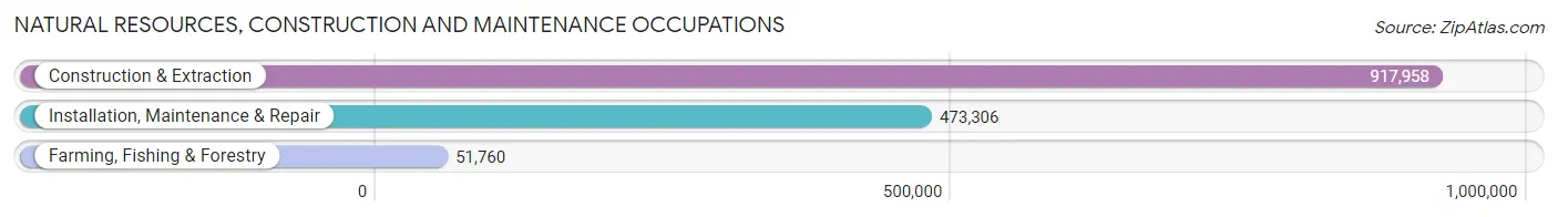 Natural Resources, Construction and Maintenance Occupations in Texas