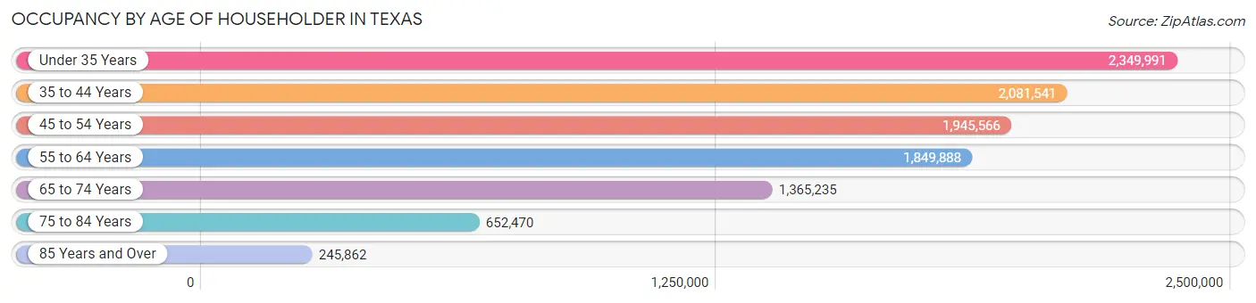 Occupancy by Age of Householder in Texas